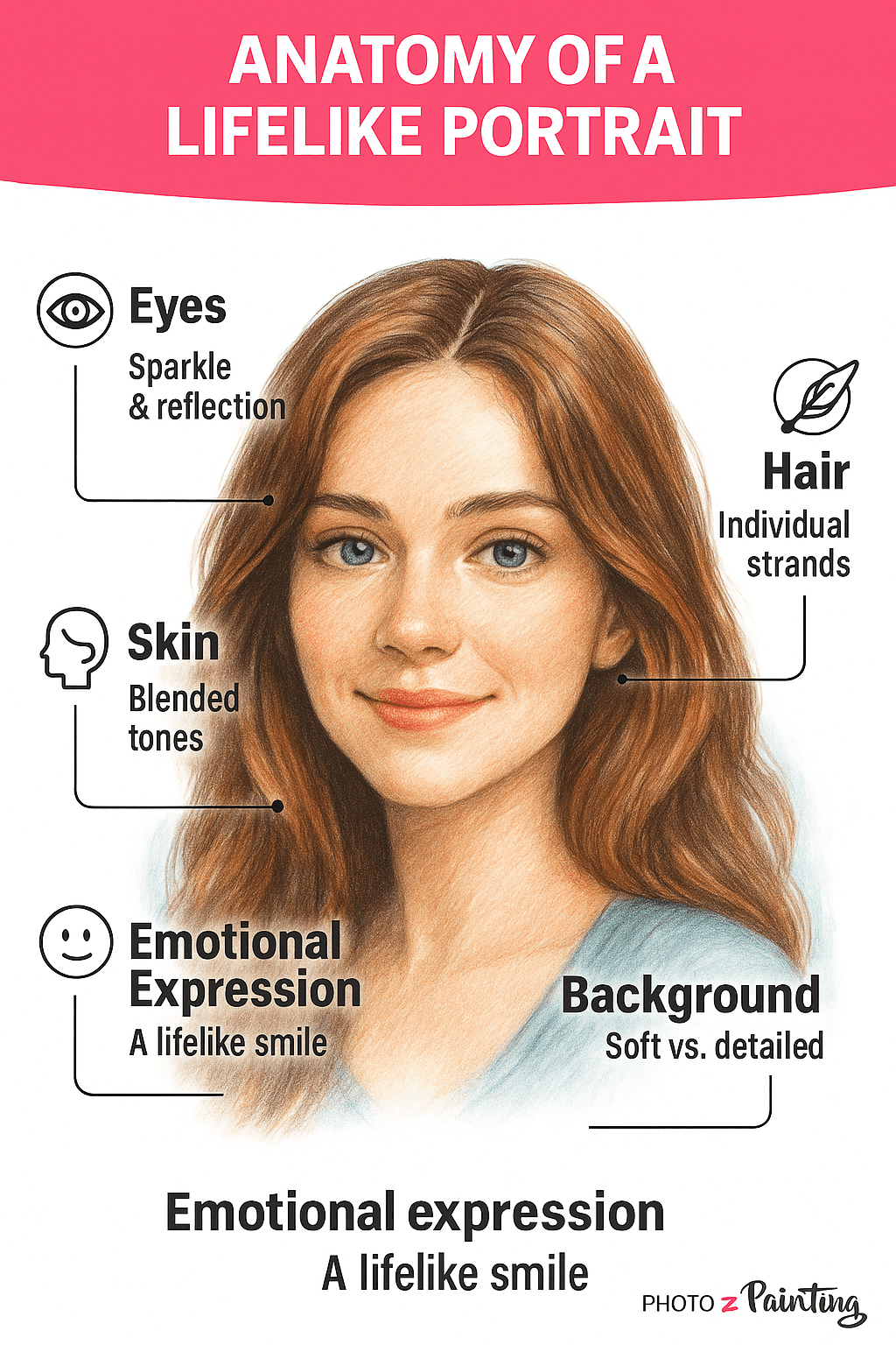 Anatomy of a lifelike portrait