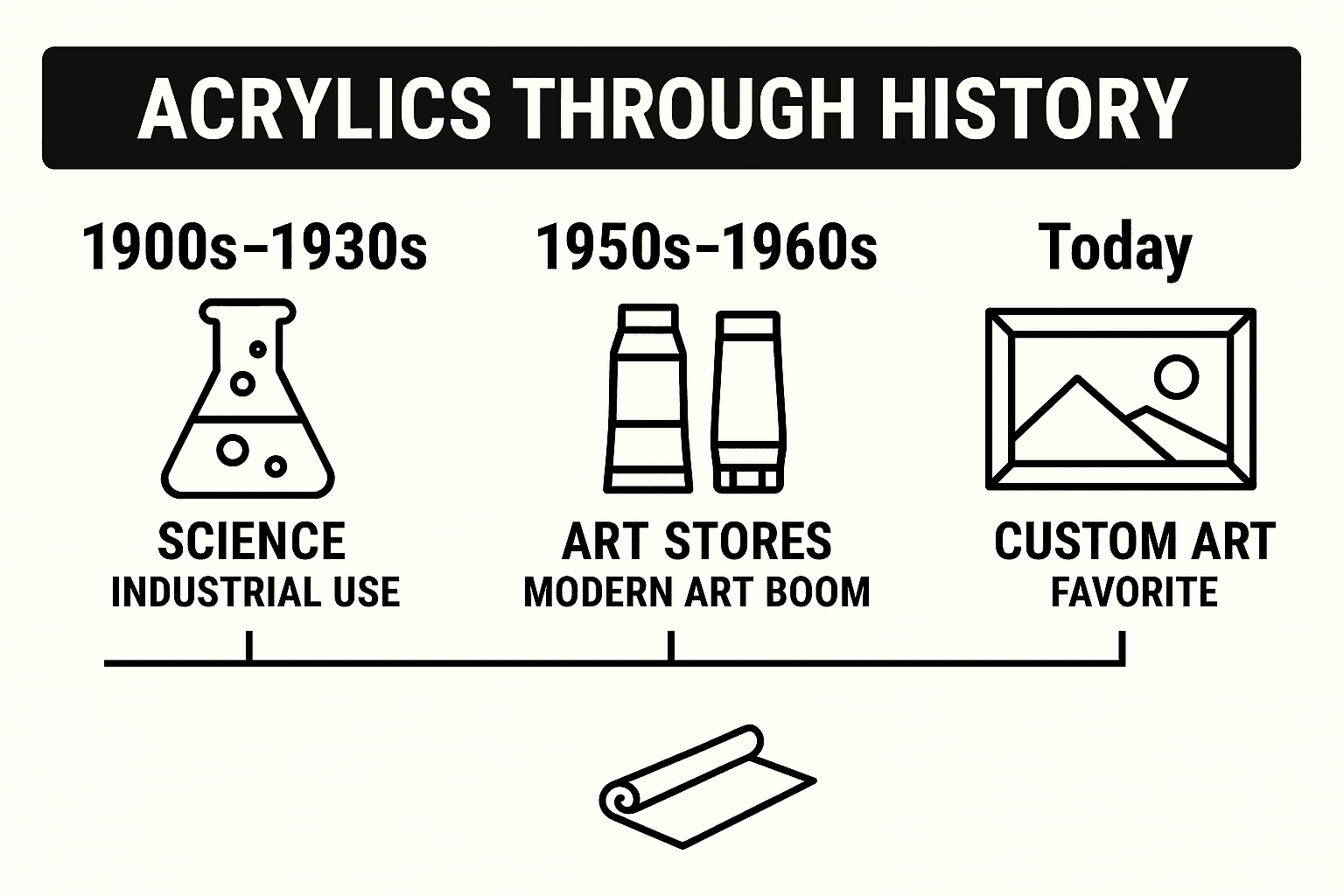 Acrylics through history