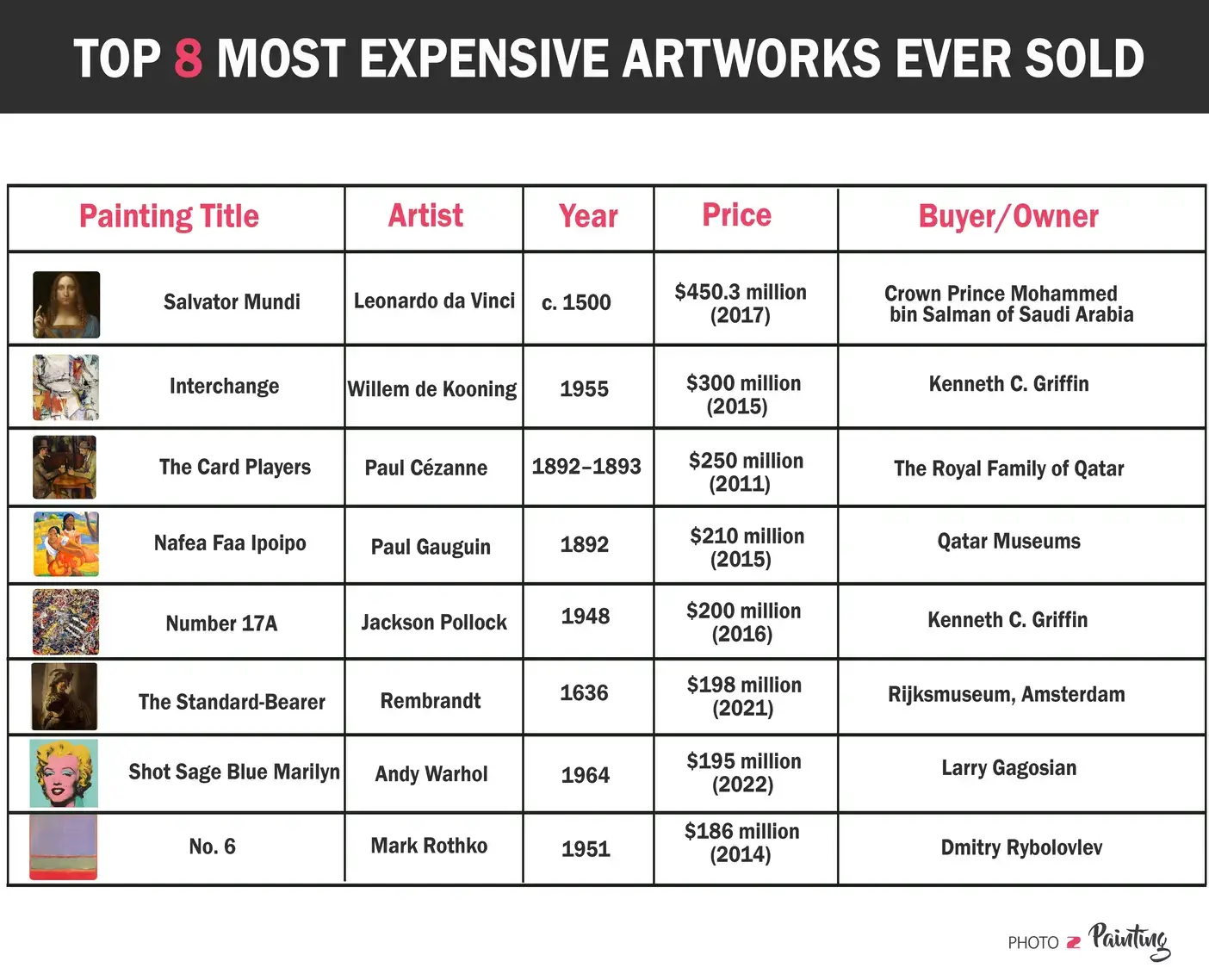 Top 8 Expensive Paintings in the World