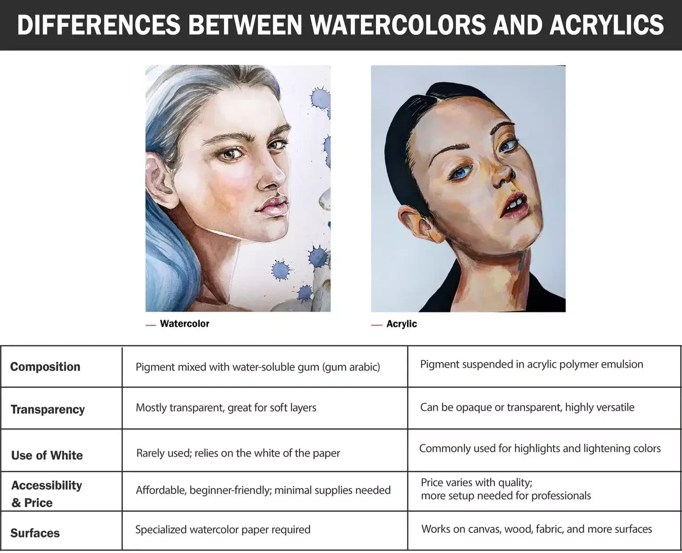 What's the Difference Between Acrylic and Watercolor Paints?