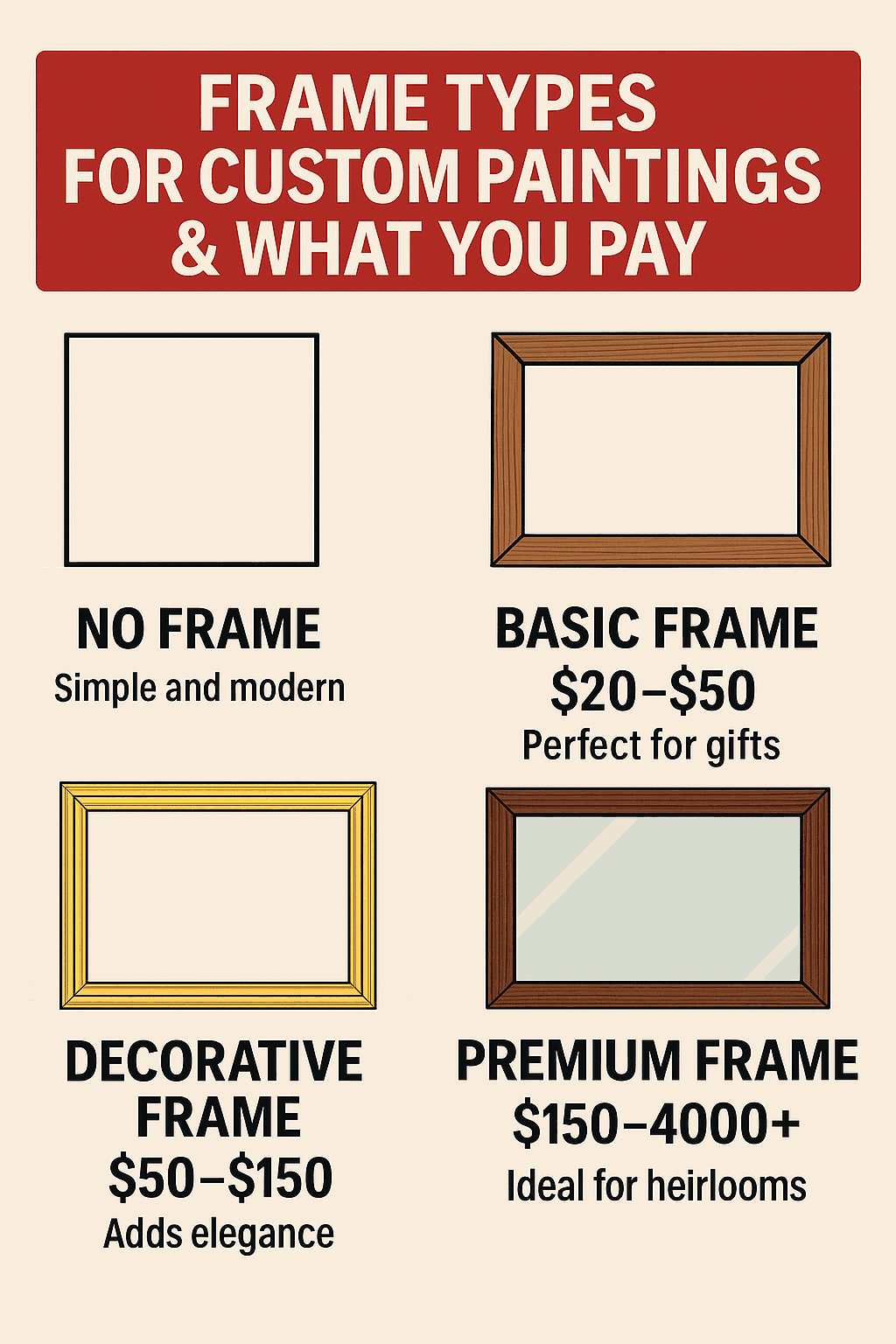 Frame types for custom paintings