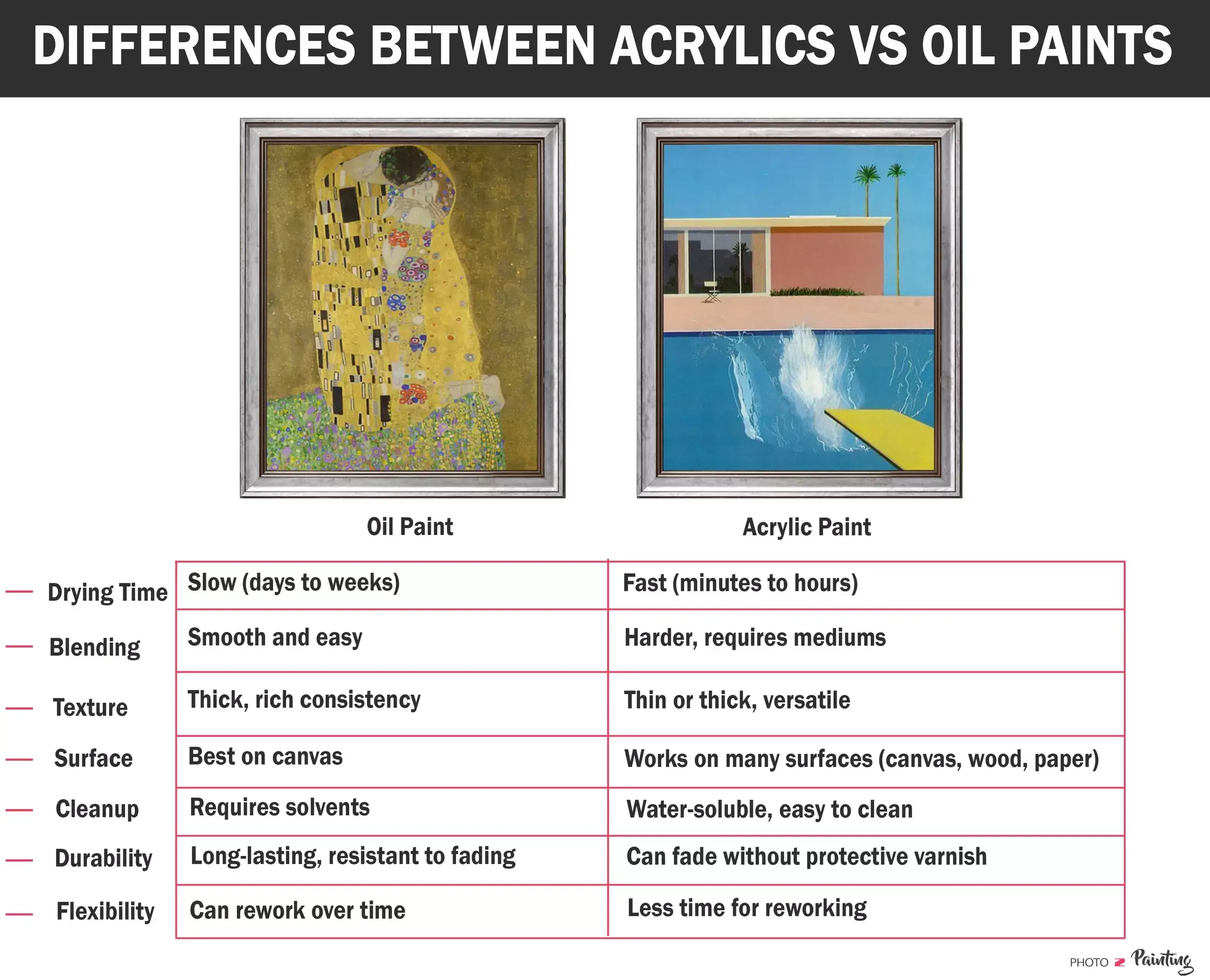 Differences Between Acrylic and Oil Paints